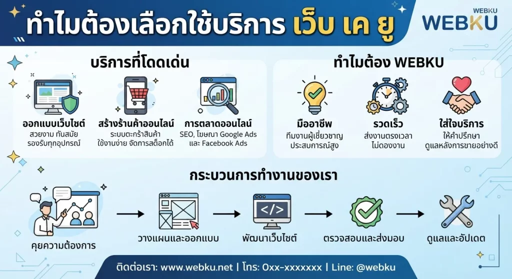 ทำไมต้องเลือกใช้บริการ เว็บ เค ยู